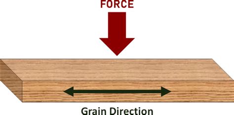 tensile strength 2x4|how strong is a 2x4.